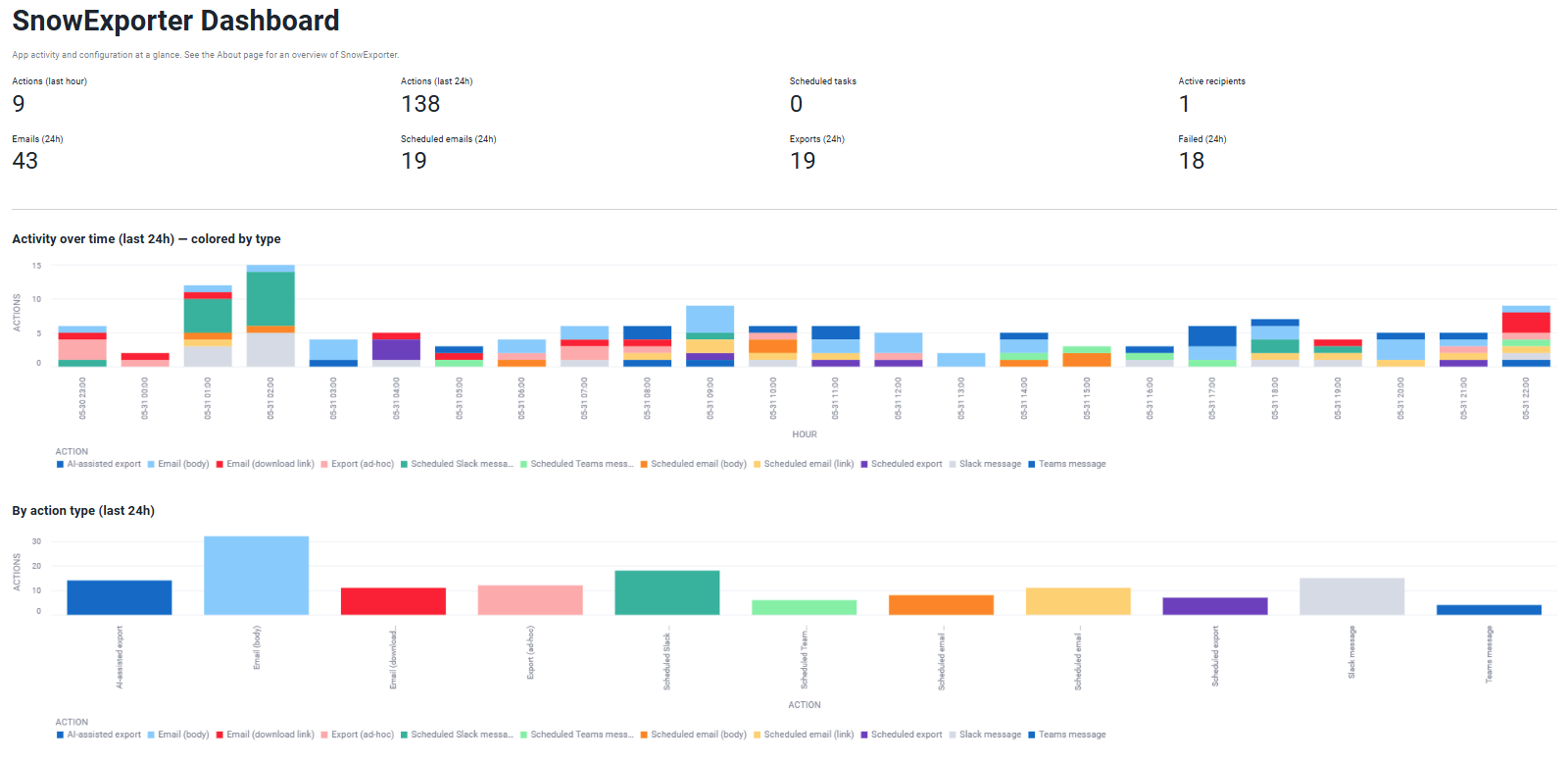 SnowExporter Home dashboard showing recent activity and compute credits